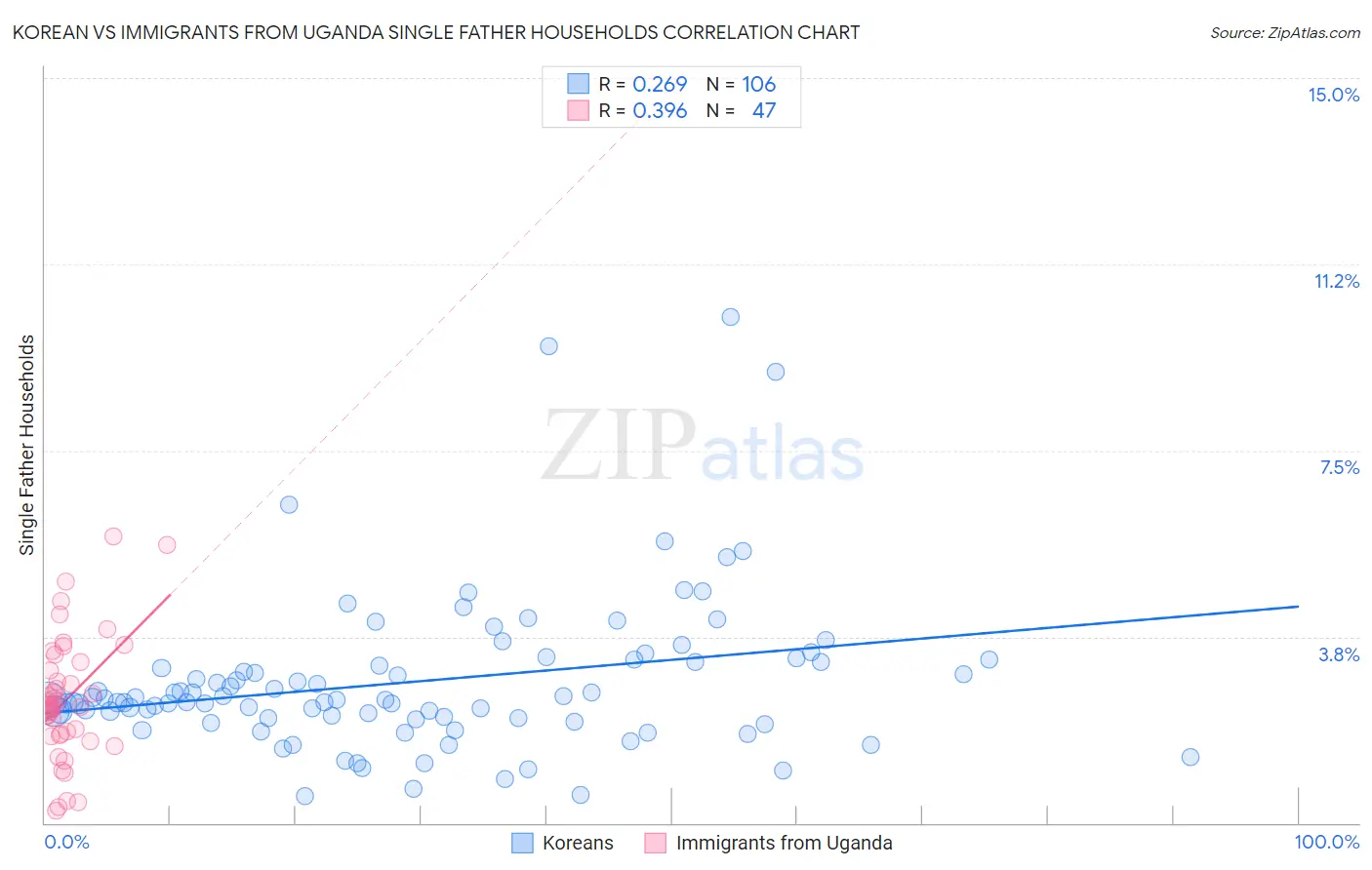 Korean vs Immigrants from Uganda Single Father Households