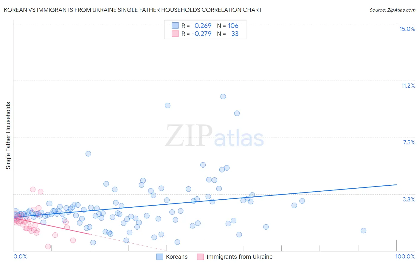 Korean vs Immigrants from Ukraine Single Father Households