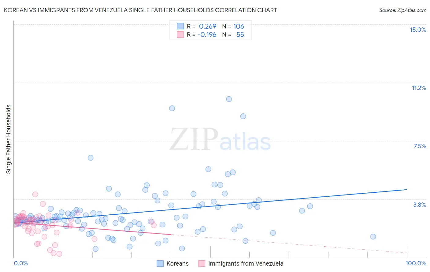 Korean vs Immigrants from Venezuela Single Father Households