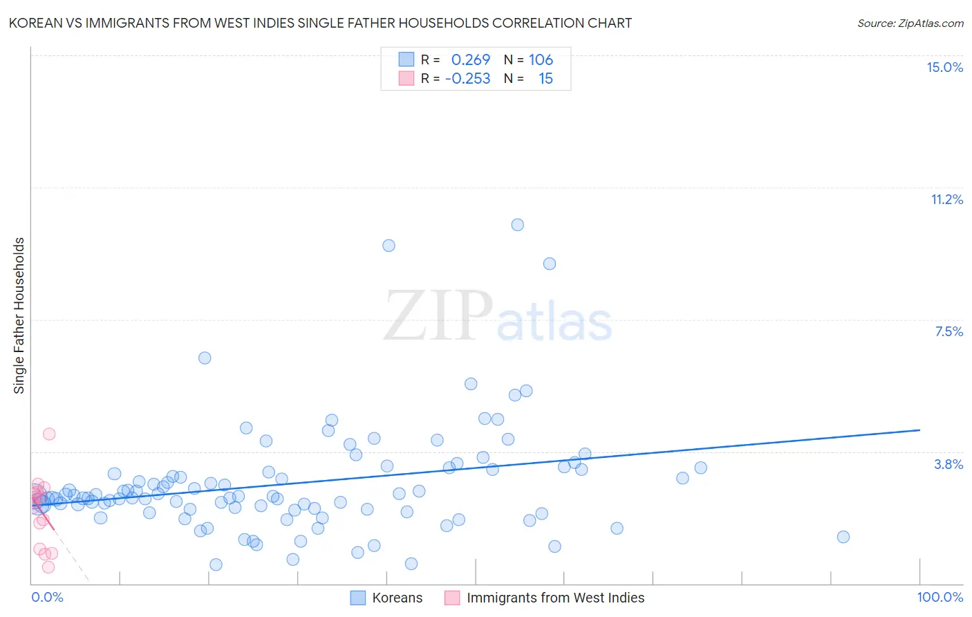 Korean vs Immigrants from West Indies Single Father Households