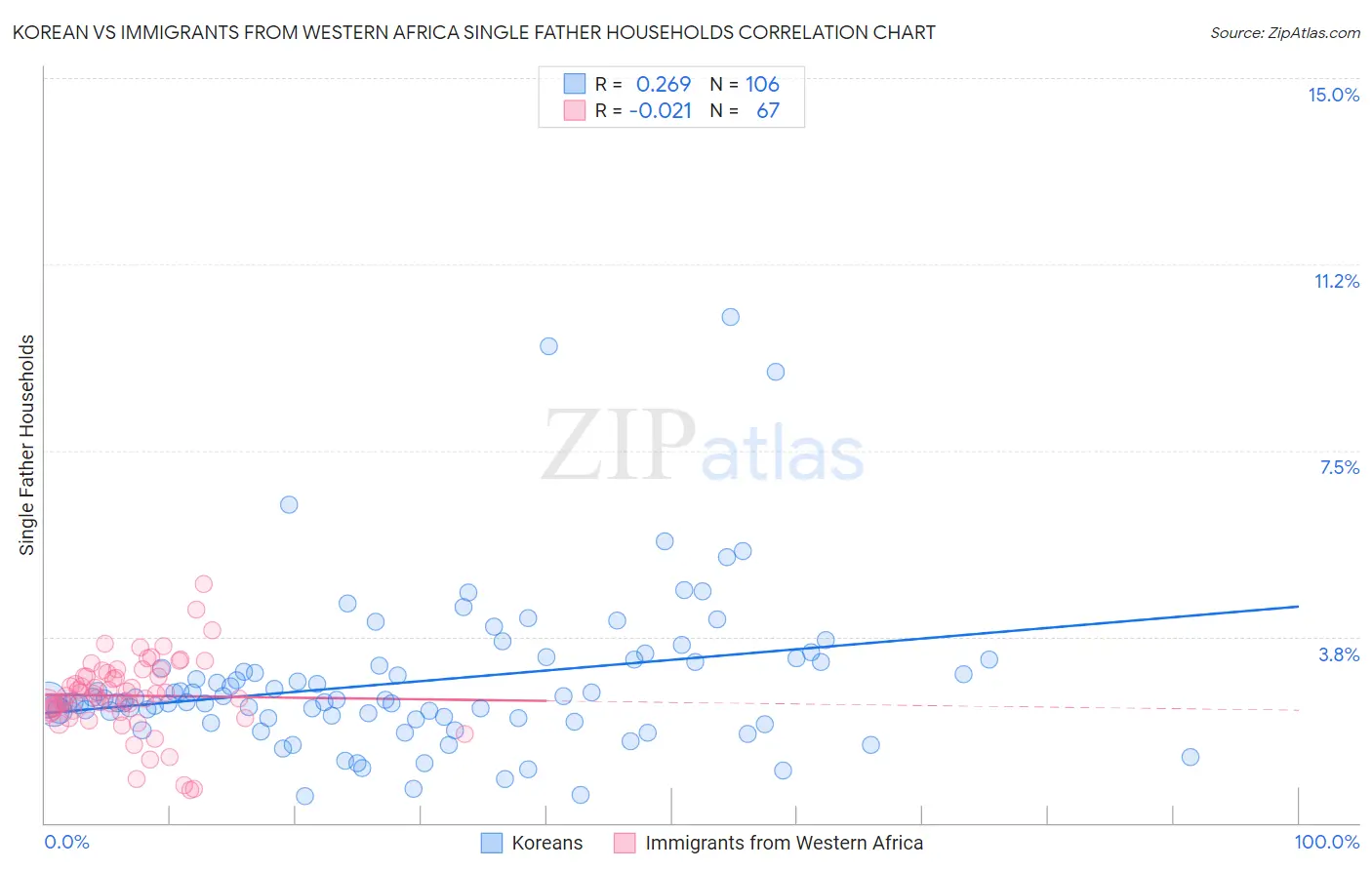 Korean vs Immigrants from Western Africa Single Father Households