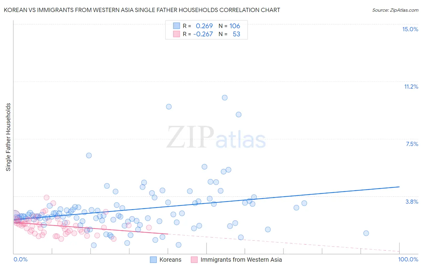 Korean vs Immigrants from Western Asia Single Father Households