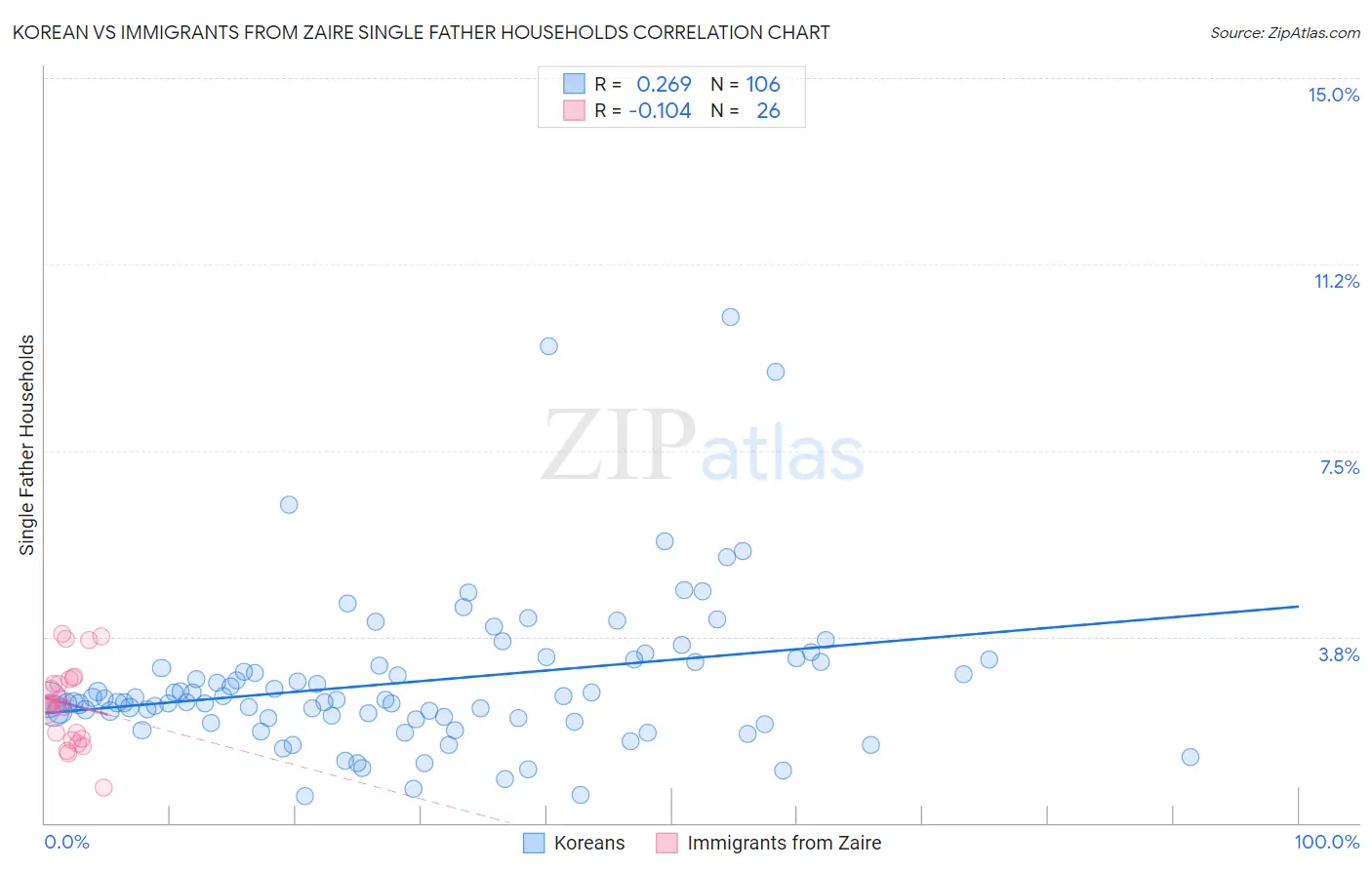 Korean vs Immigrants from Zaire Single Father Households