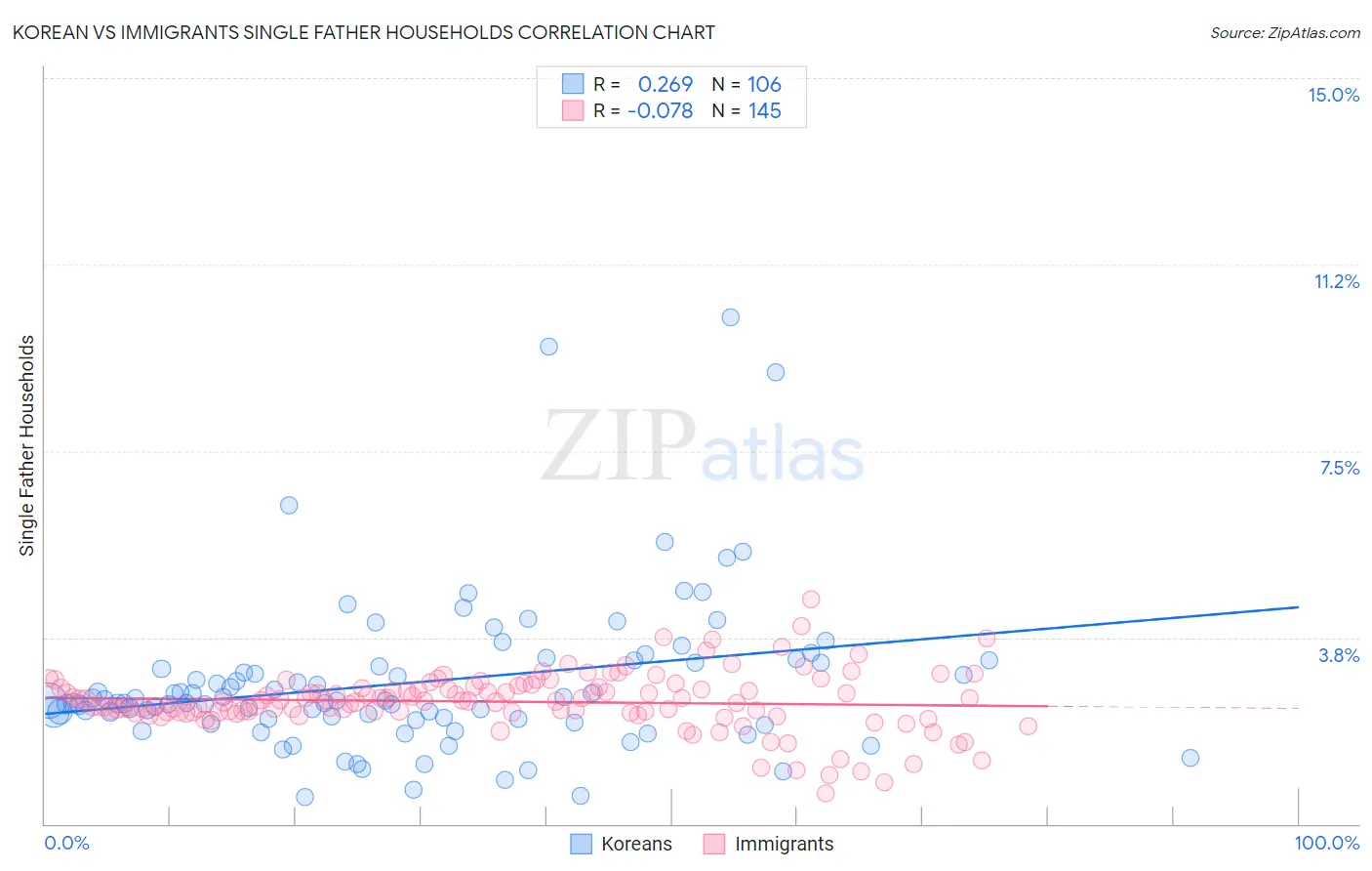 Korean vs Immigrants Single Father Households