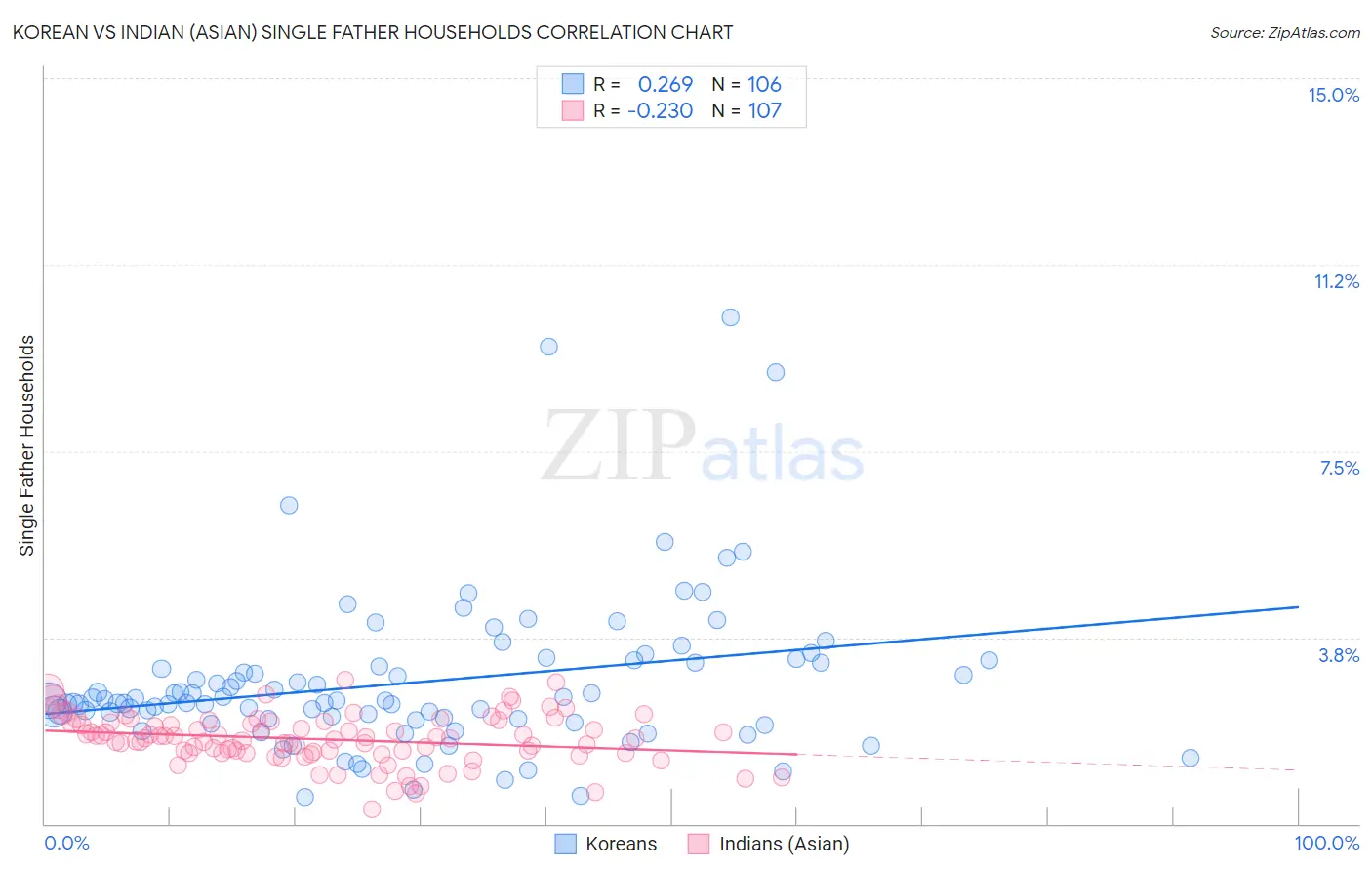 Korean vs Indian (Asian) Single Father Households