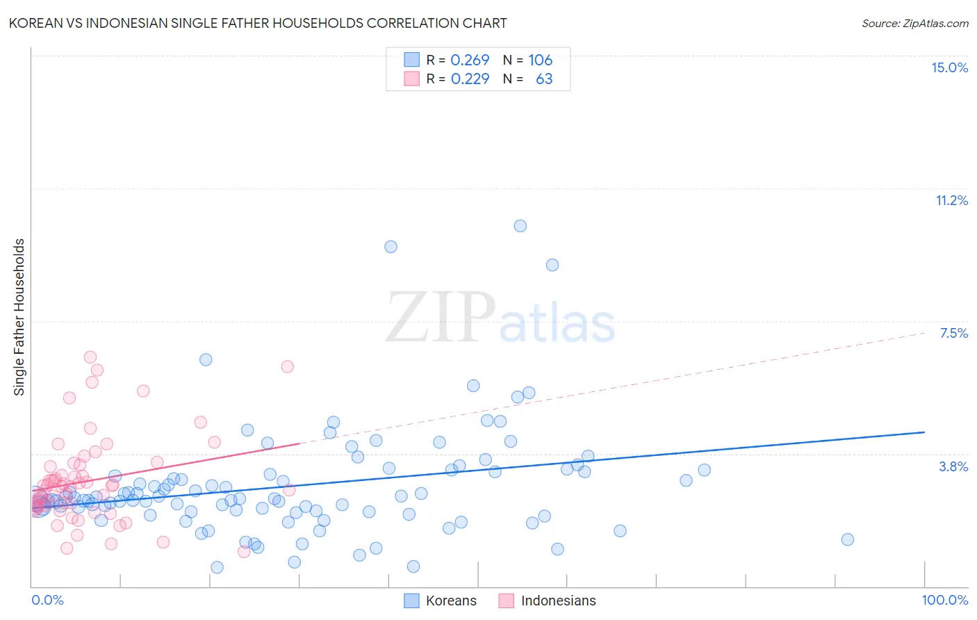 Korean vs Indonesian Single Father Households