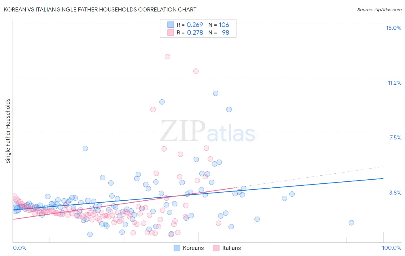 Korean vs Italian Single Father Households