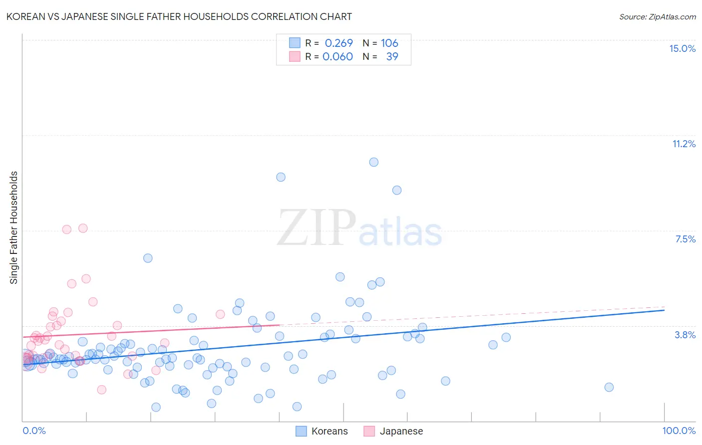 Korean vs Japanese Single Father Households