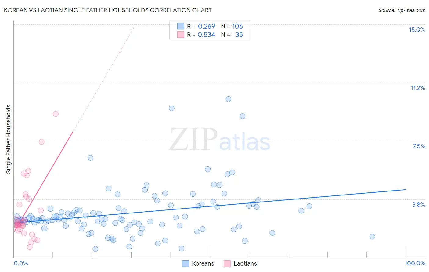 Korean vs Laotian Single Father Households