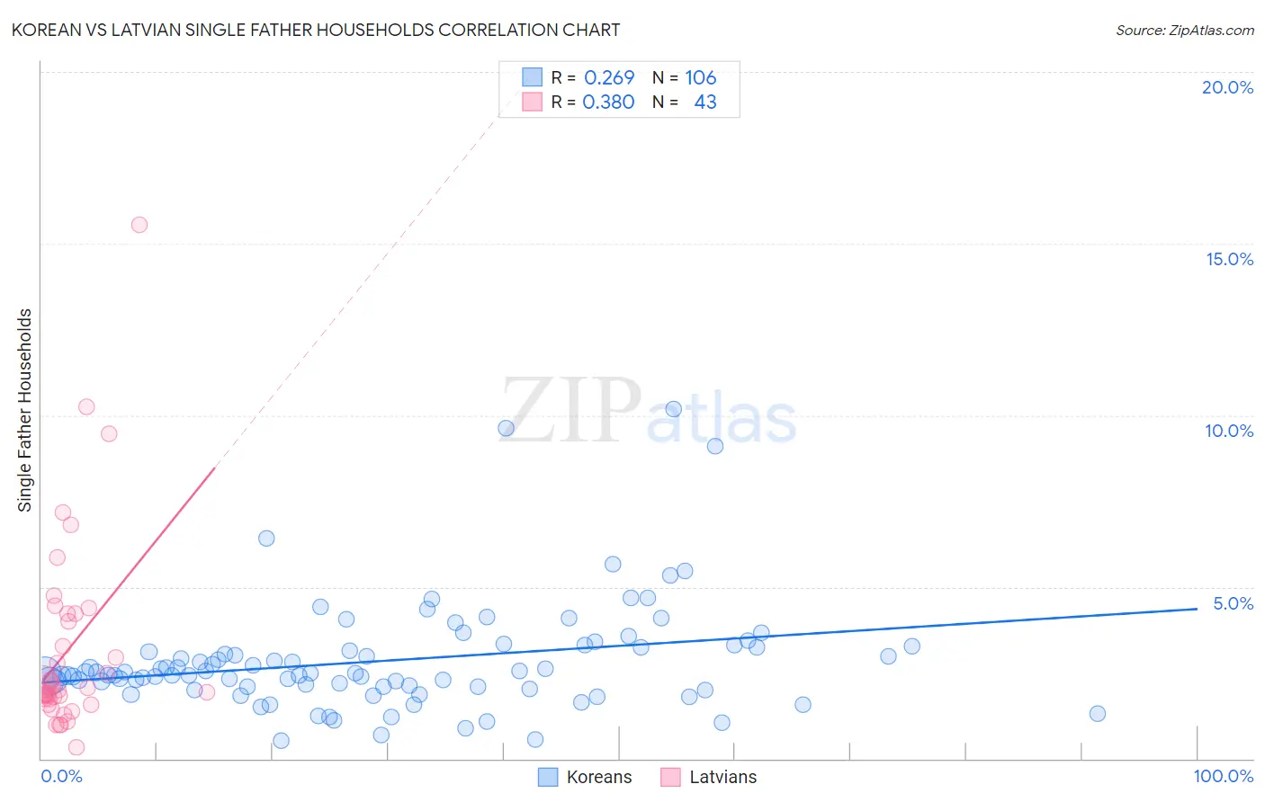 Korean vs Latvian Single Father Households