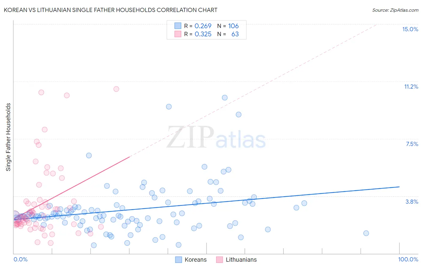 Korean vs Lithuanian Single Father Households