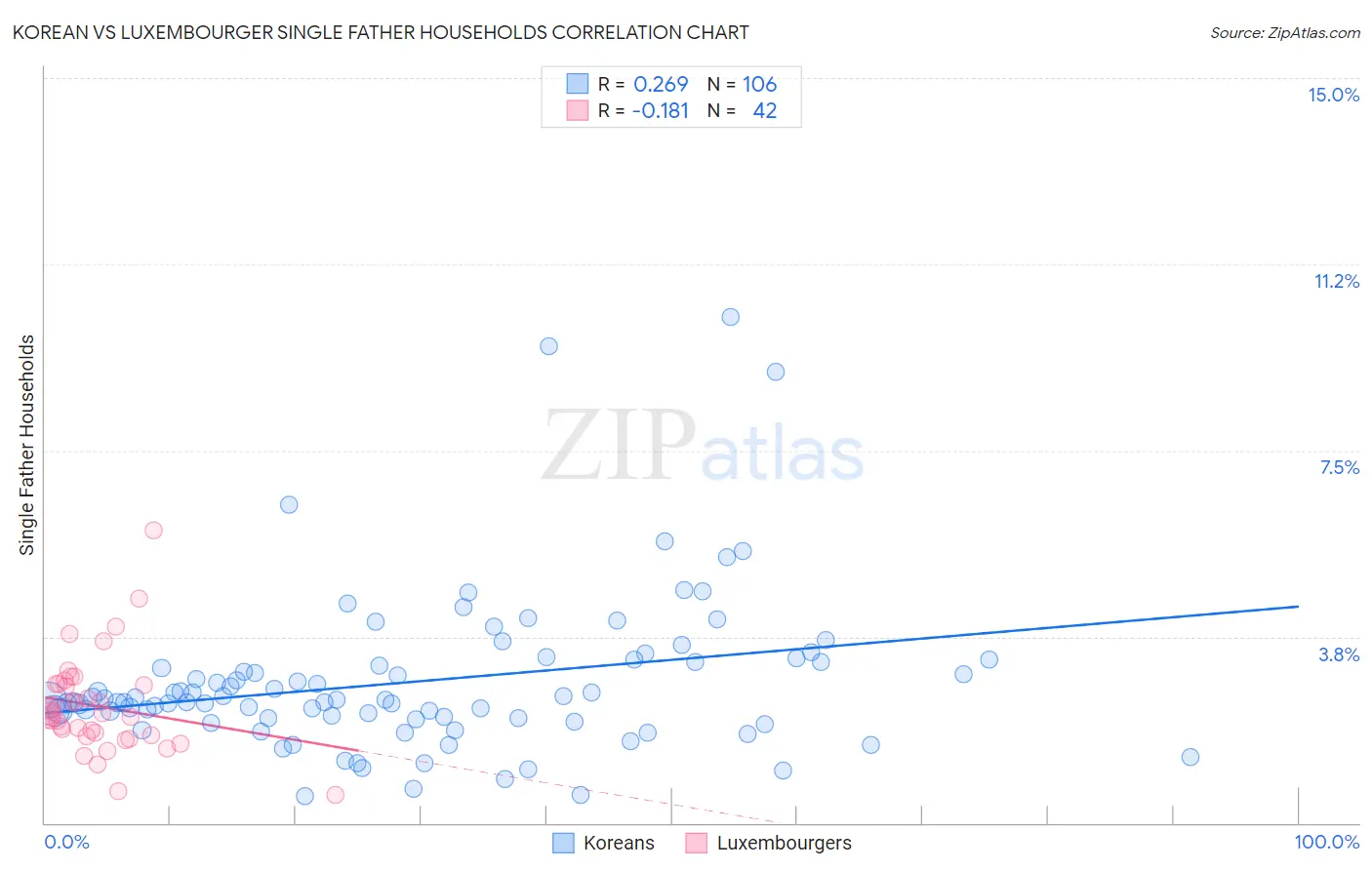 Korean vs Luxembourger Single Father Households