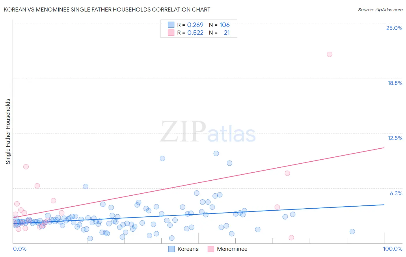 Korean vs Menominee Single Father Households