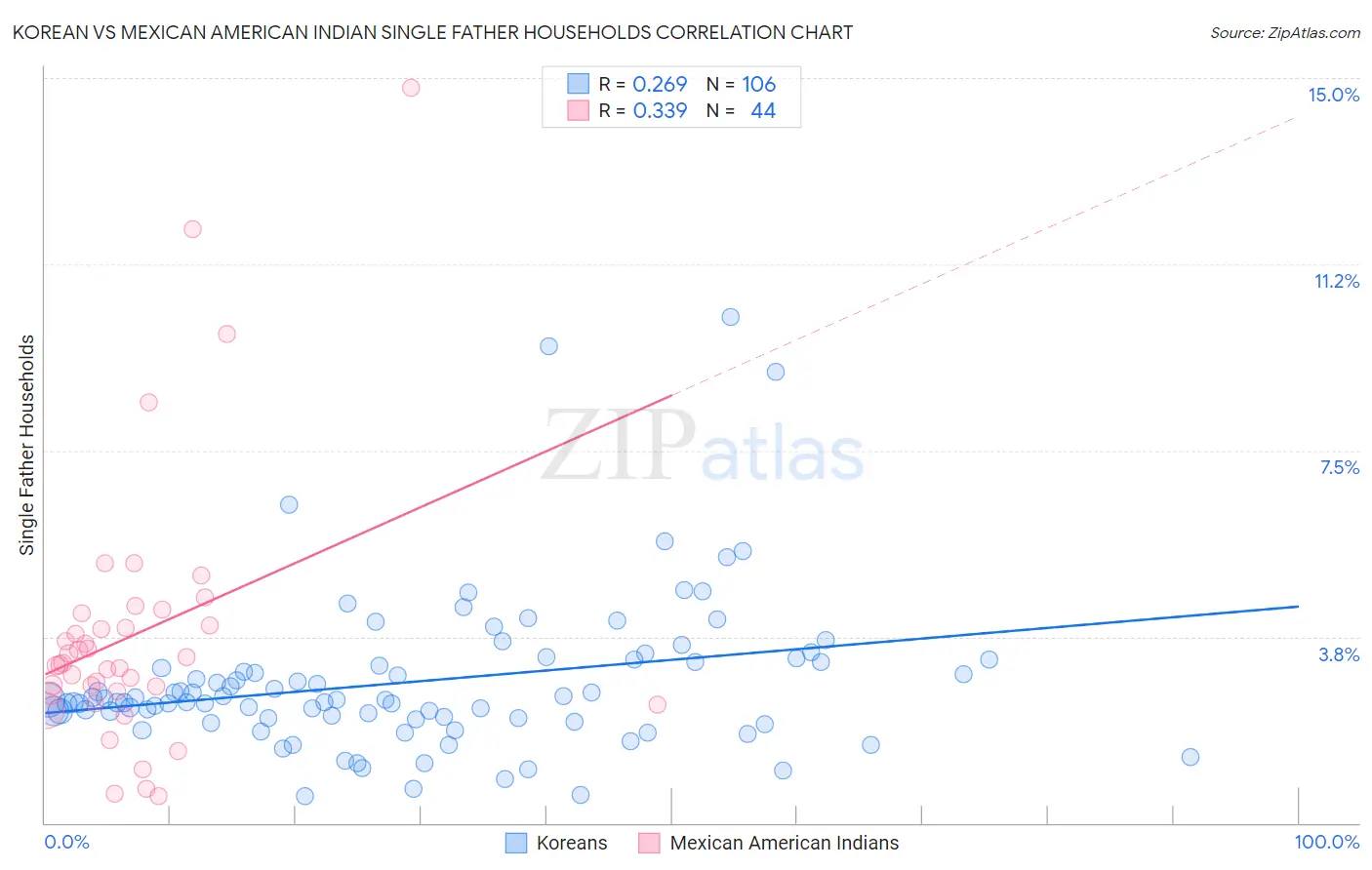 Korean vs Mexican American Indian Single Father Households