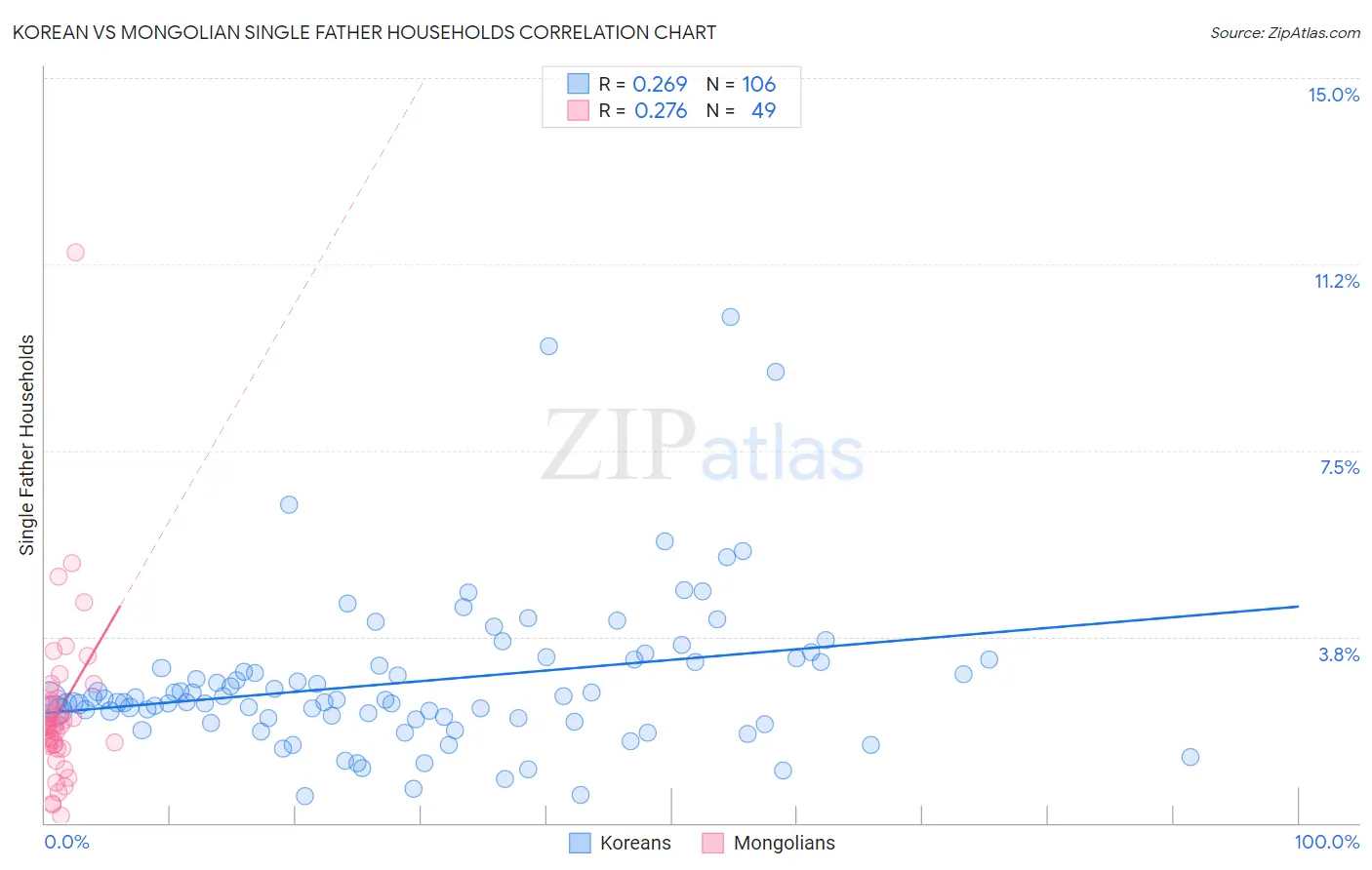 Korean vs Mongolian Single Father Households