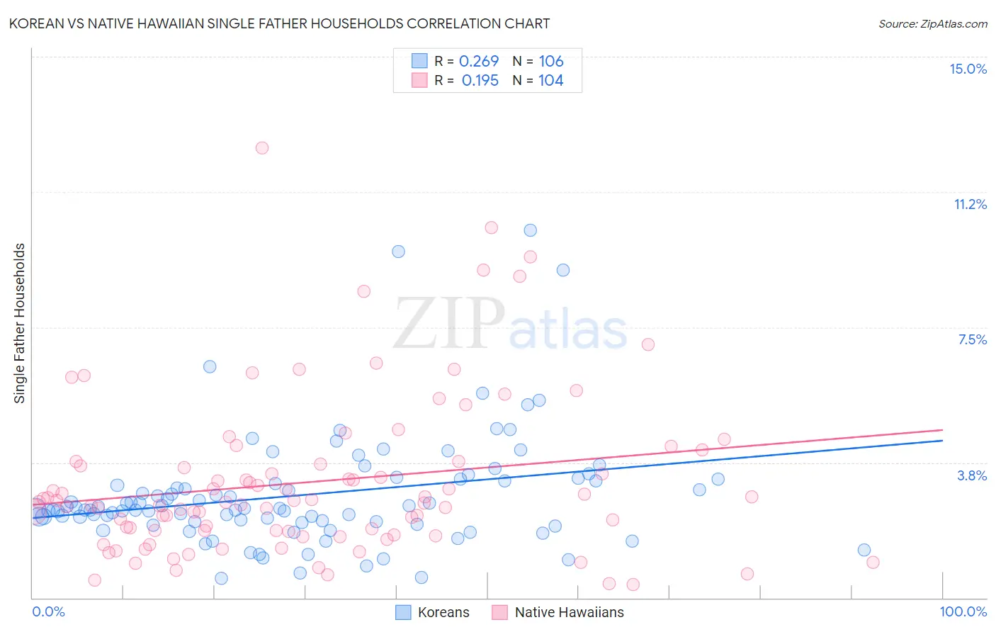 Korean vs Native Hawaiian Single Father Households