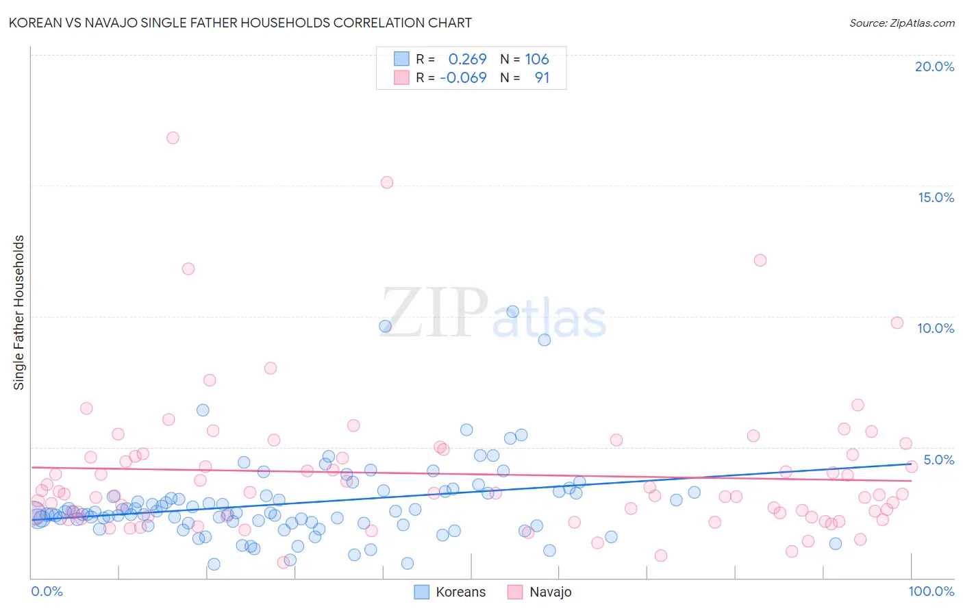 Korean vs Navajo Single Father Households