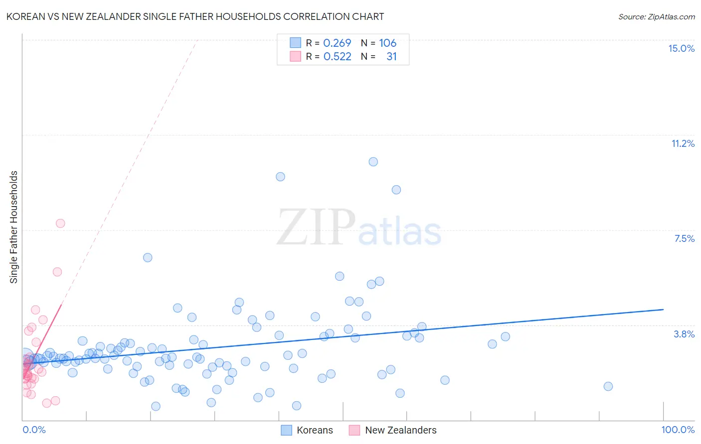 Korean vs New Zealander Single Father Households