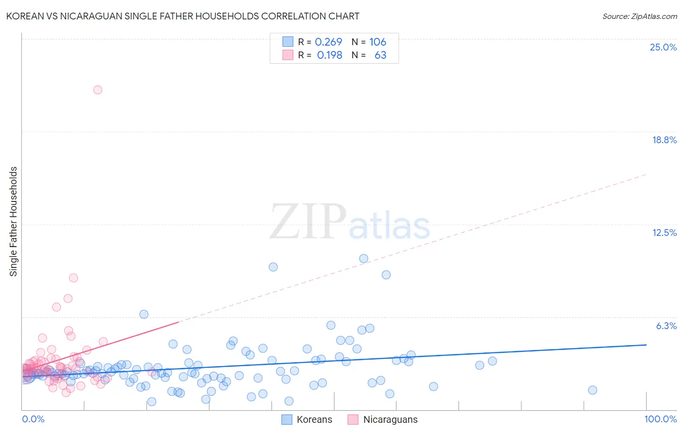 Korean vs Nicaraguan Single Father Households