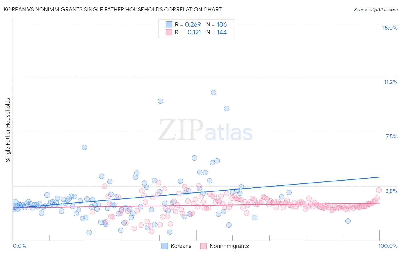 Korean vs Nonimmigrants Single Father Households