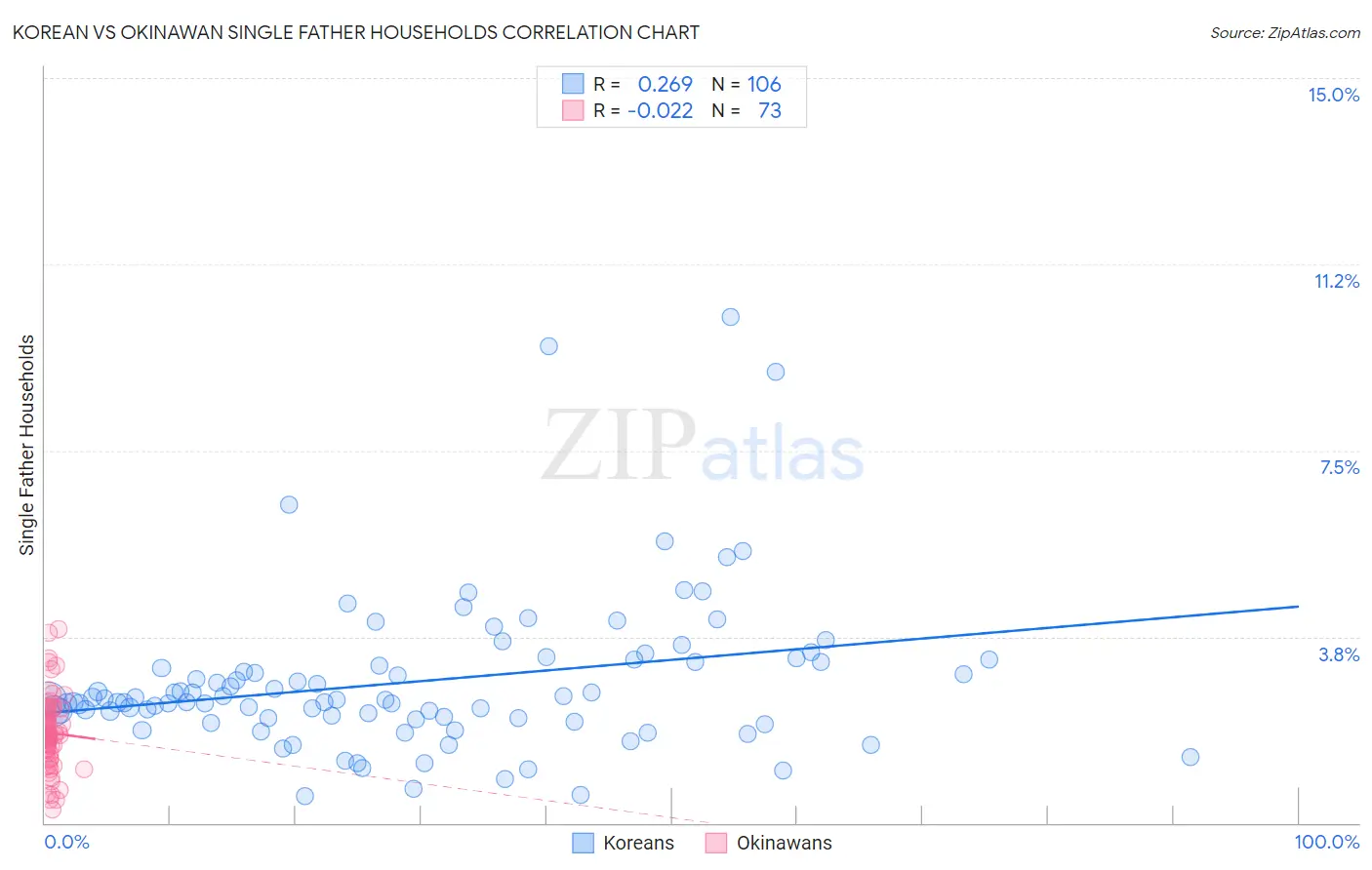 Korean vs Okinawan Single Father Households