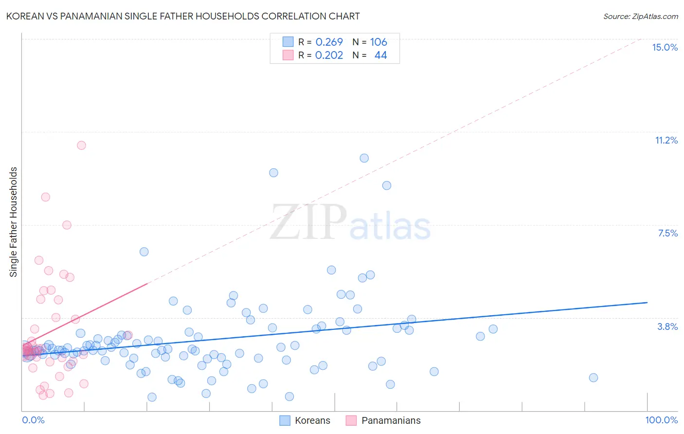 Korean vs Panamanian Single Father Households