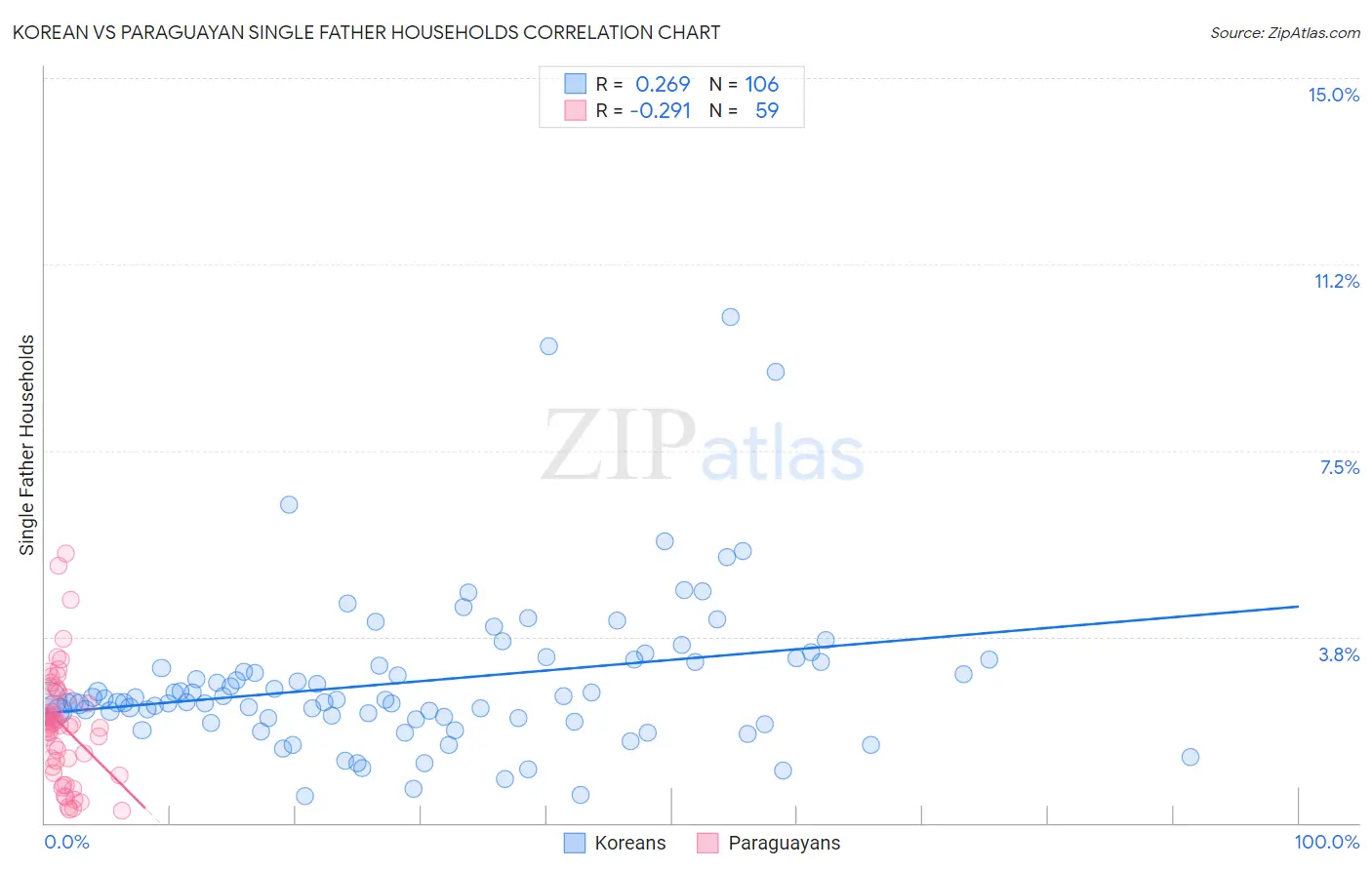 Korean vs Paraguayan Single Father Households