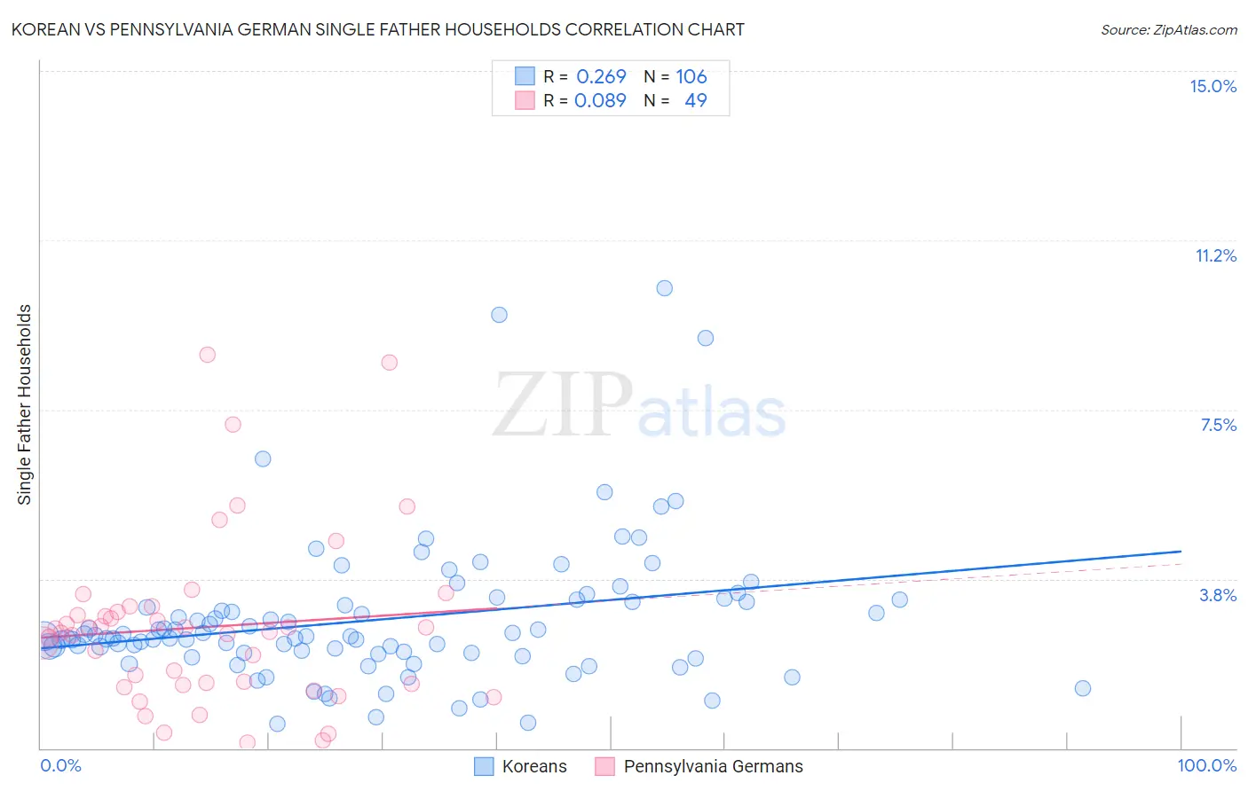 Korean vs Pennsylvania German Single Father Households