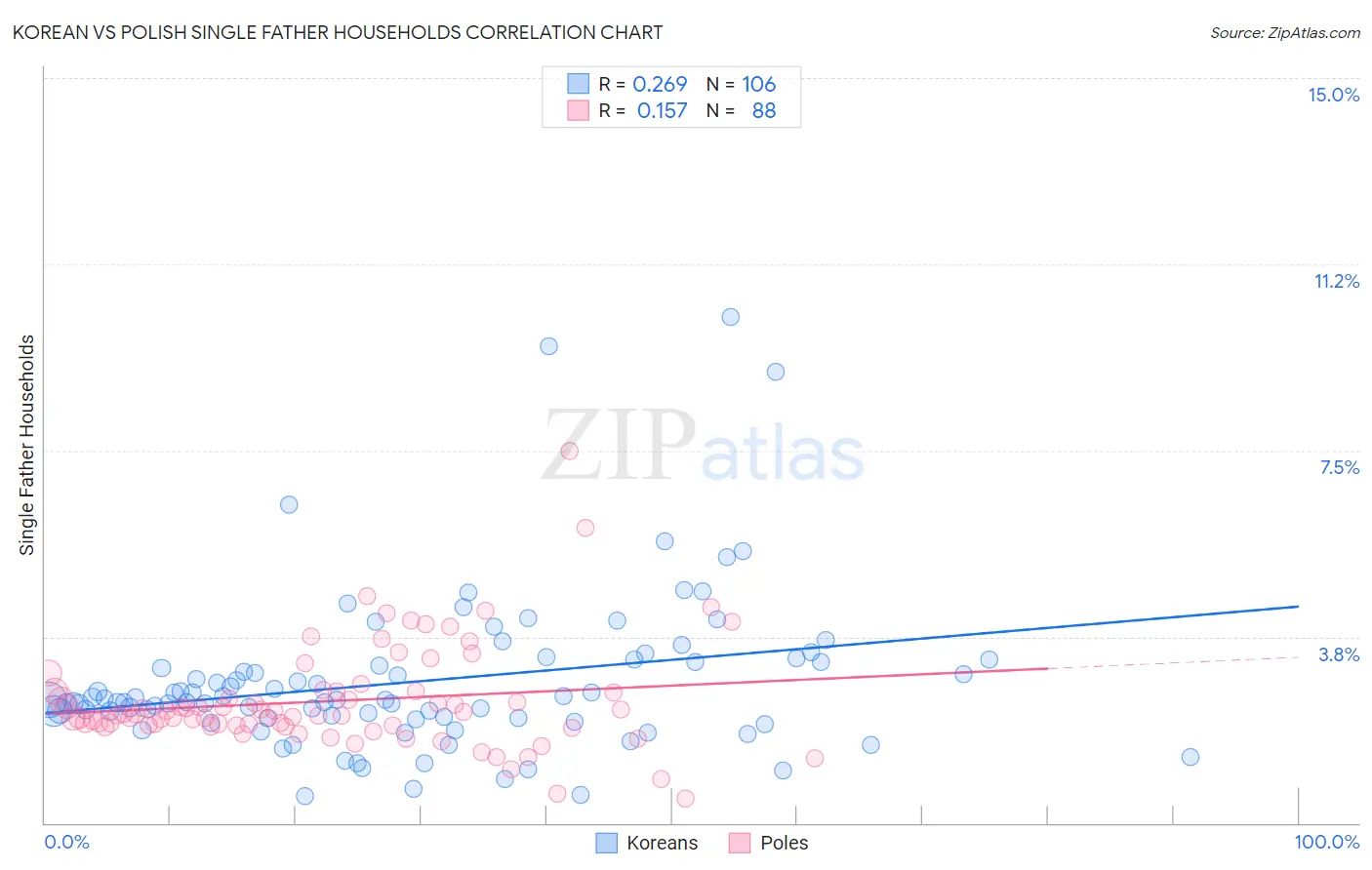 Korean vs Polish Single Father Households