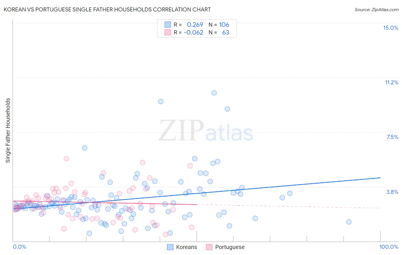 Korean vs Portuguese Single Father Households