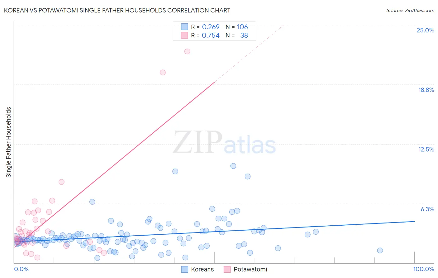 Korean vs Potawatomi Single Father Households