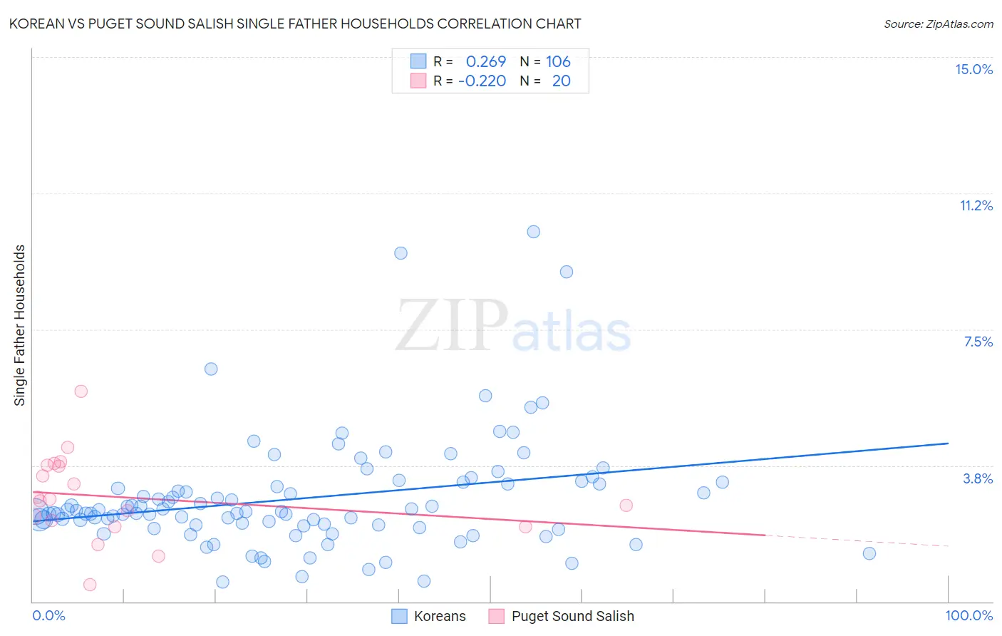 Korean vs Puget Sound Salish Single Father Households