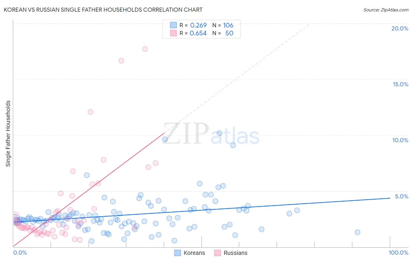 Korean vs Russian Single Father Households