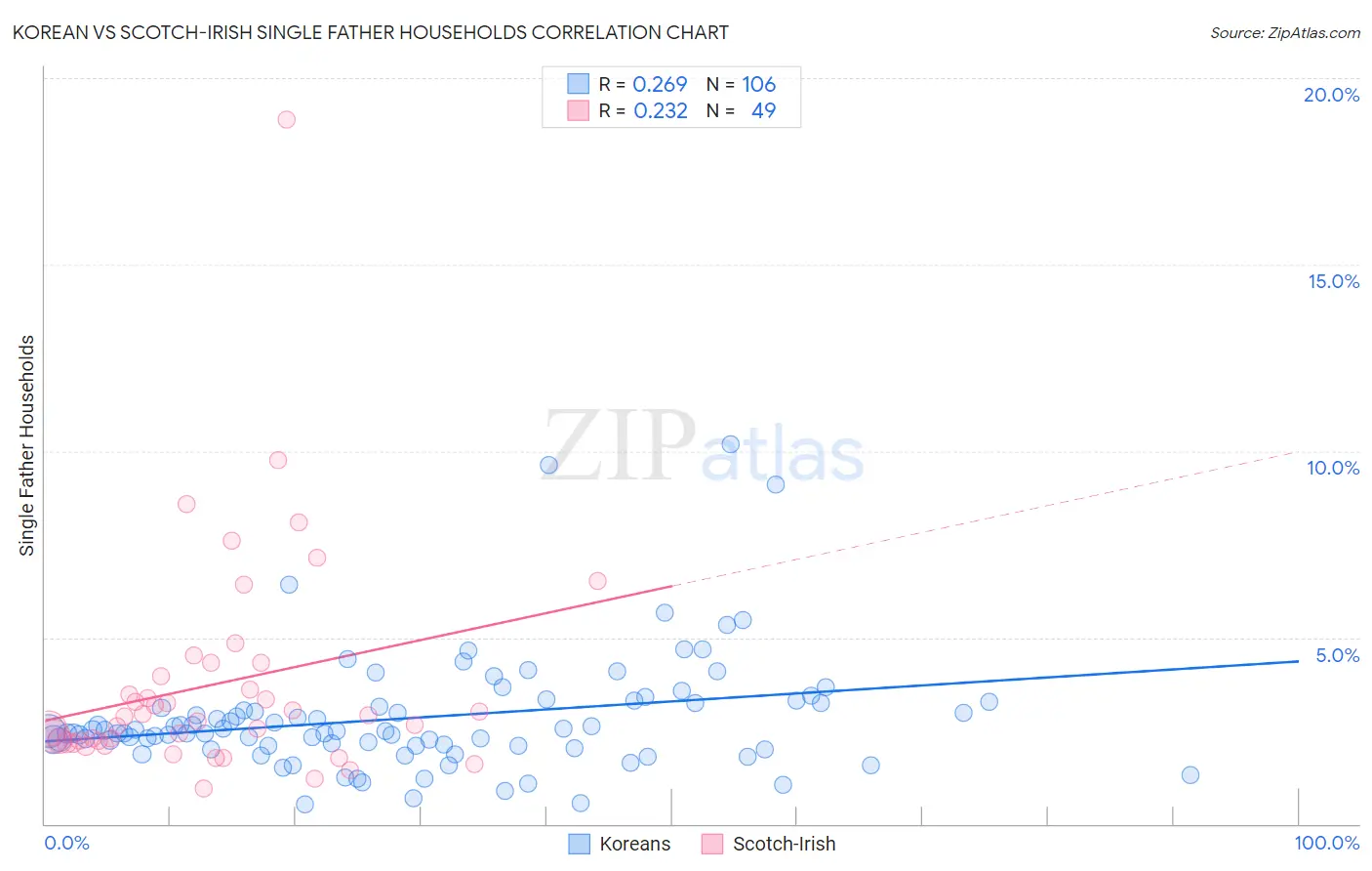 Korean vs Scotch-Irish Single Father Households