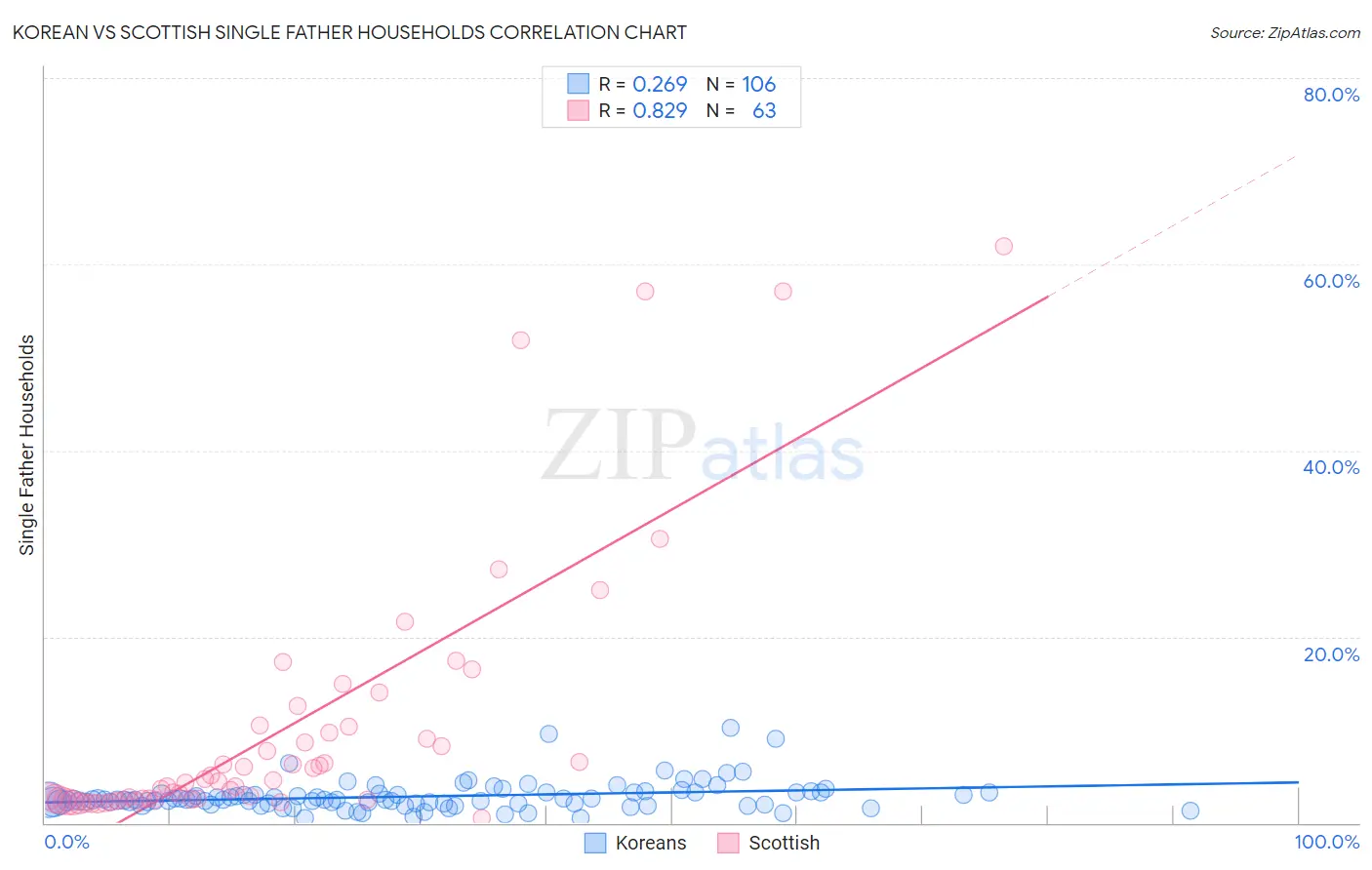 Korean vs Scottish Single Father Households