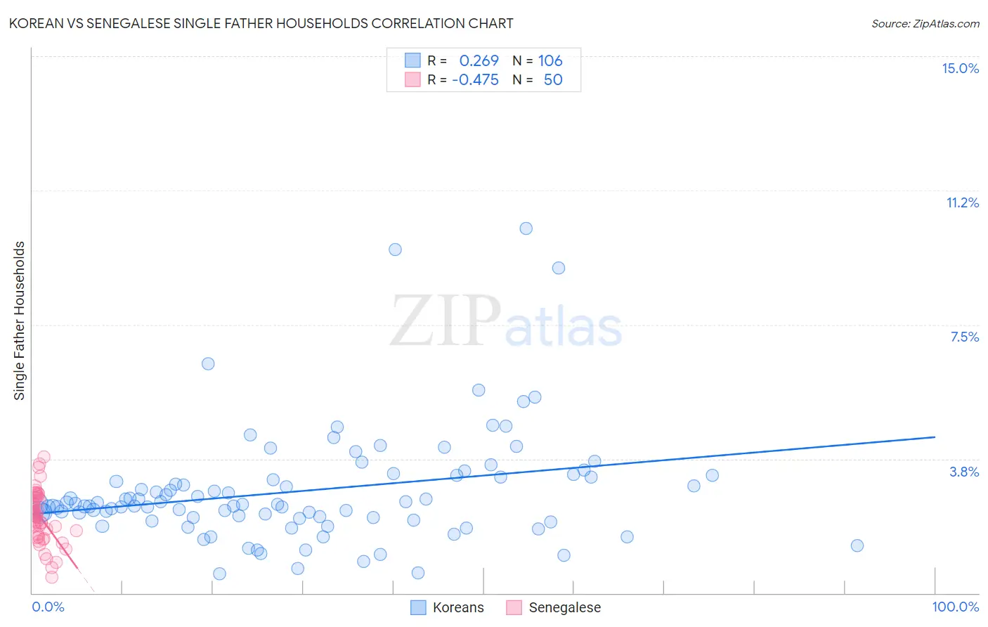 Korean vs Senegalese Single Father Households