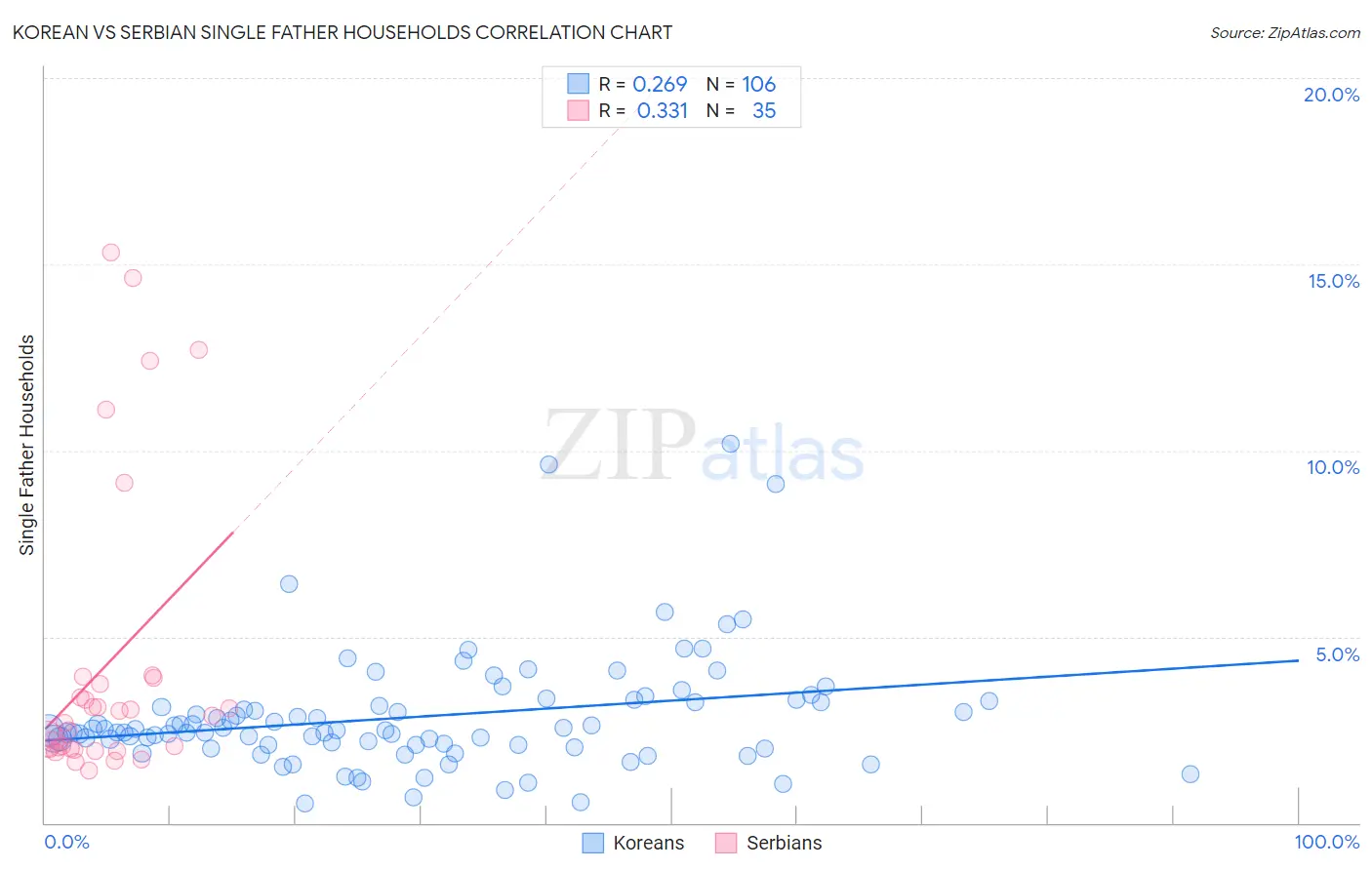 Korean vs Serbian Single Father Households