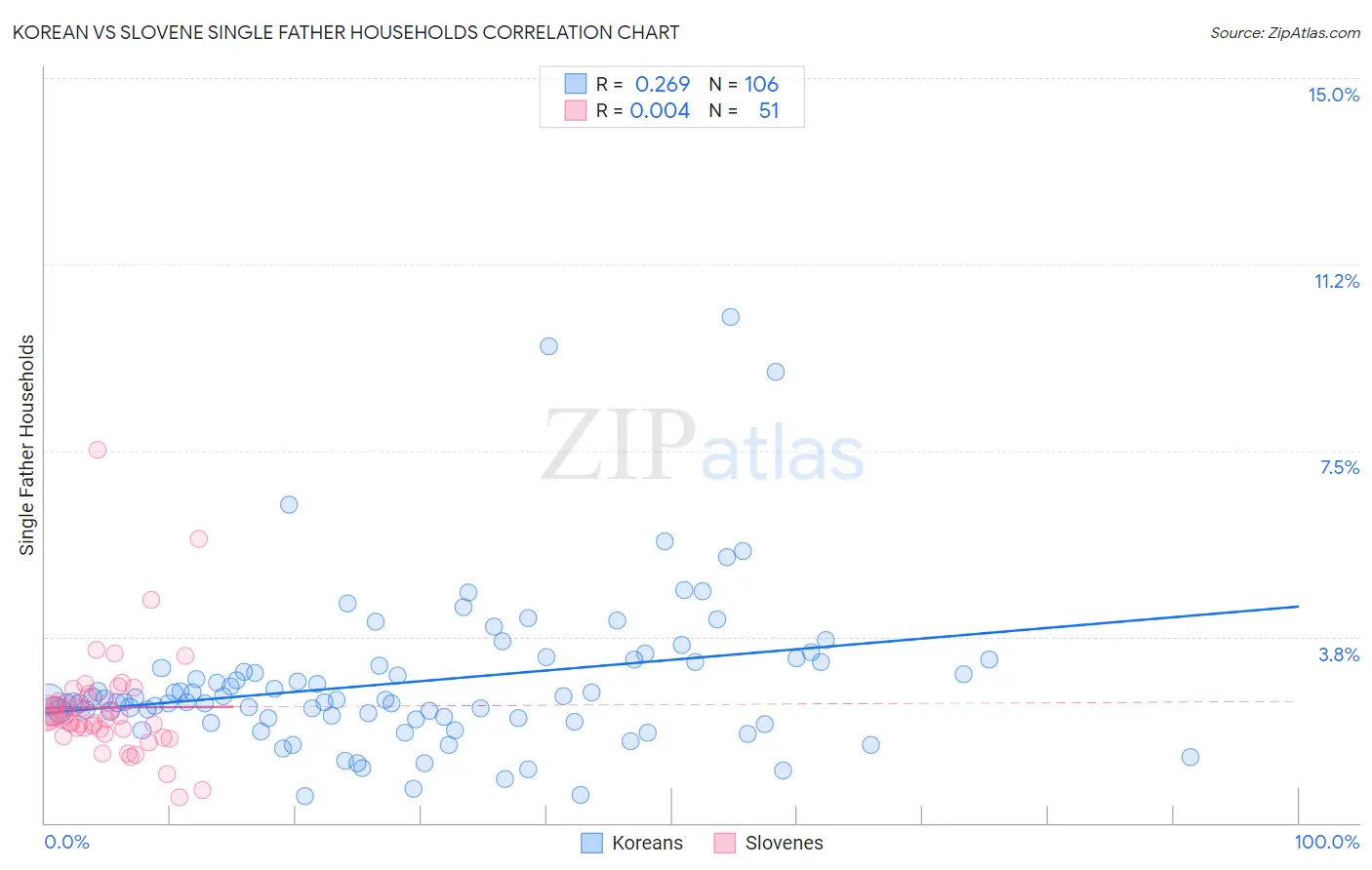 Korean vs Slovene Single Father Households