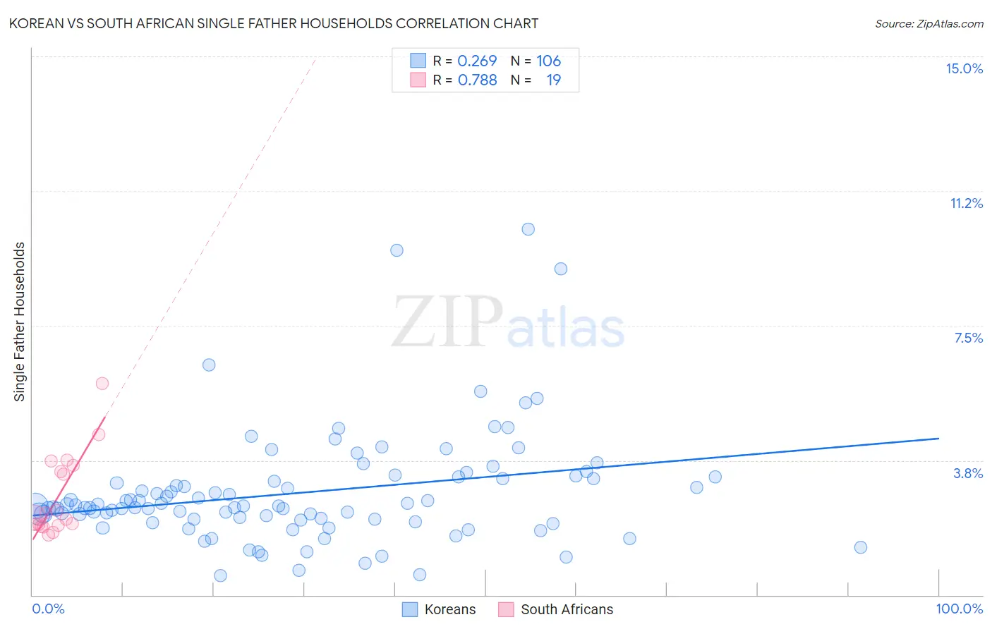 Korean vs South African Single Father Households