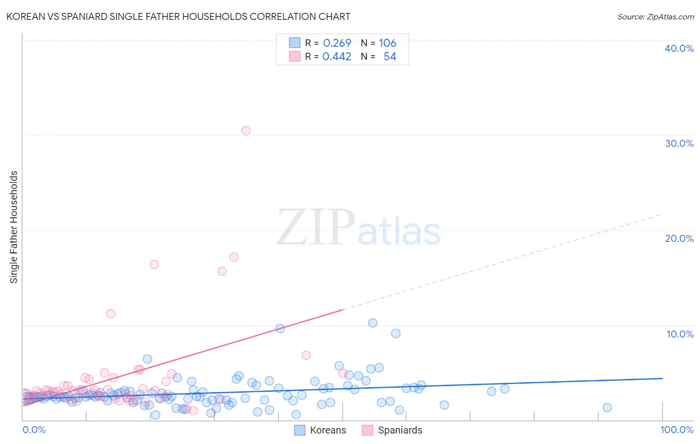 Korean vs Spaniard Single Father Households