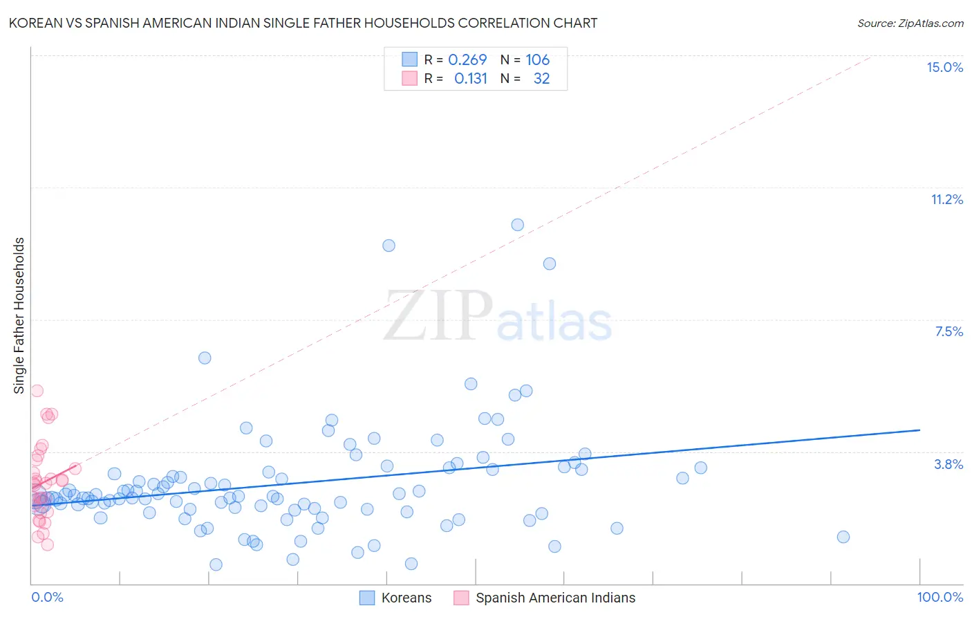 Korean vs Spanish American Indian Single Father Households