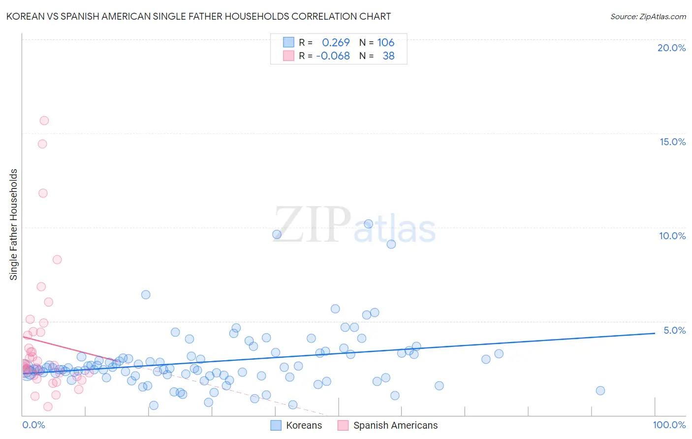 Korean vs Spanish American Single Father Households