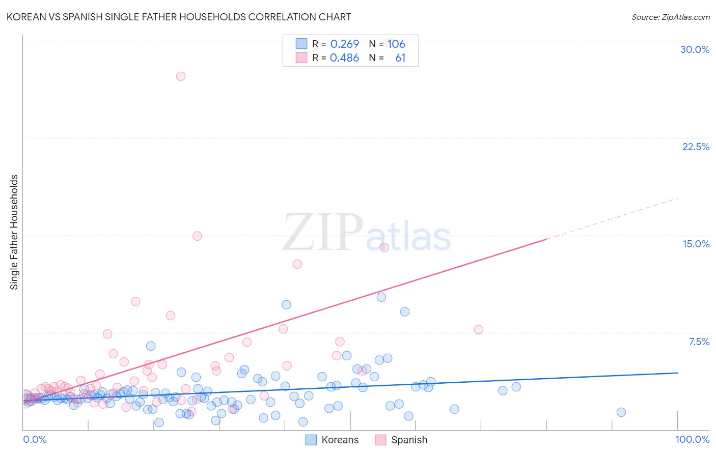 Korean vs Spanish Single Father Households