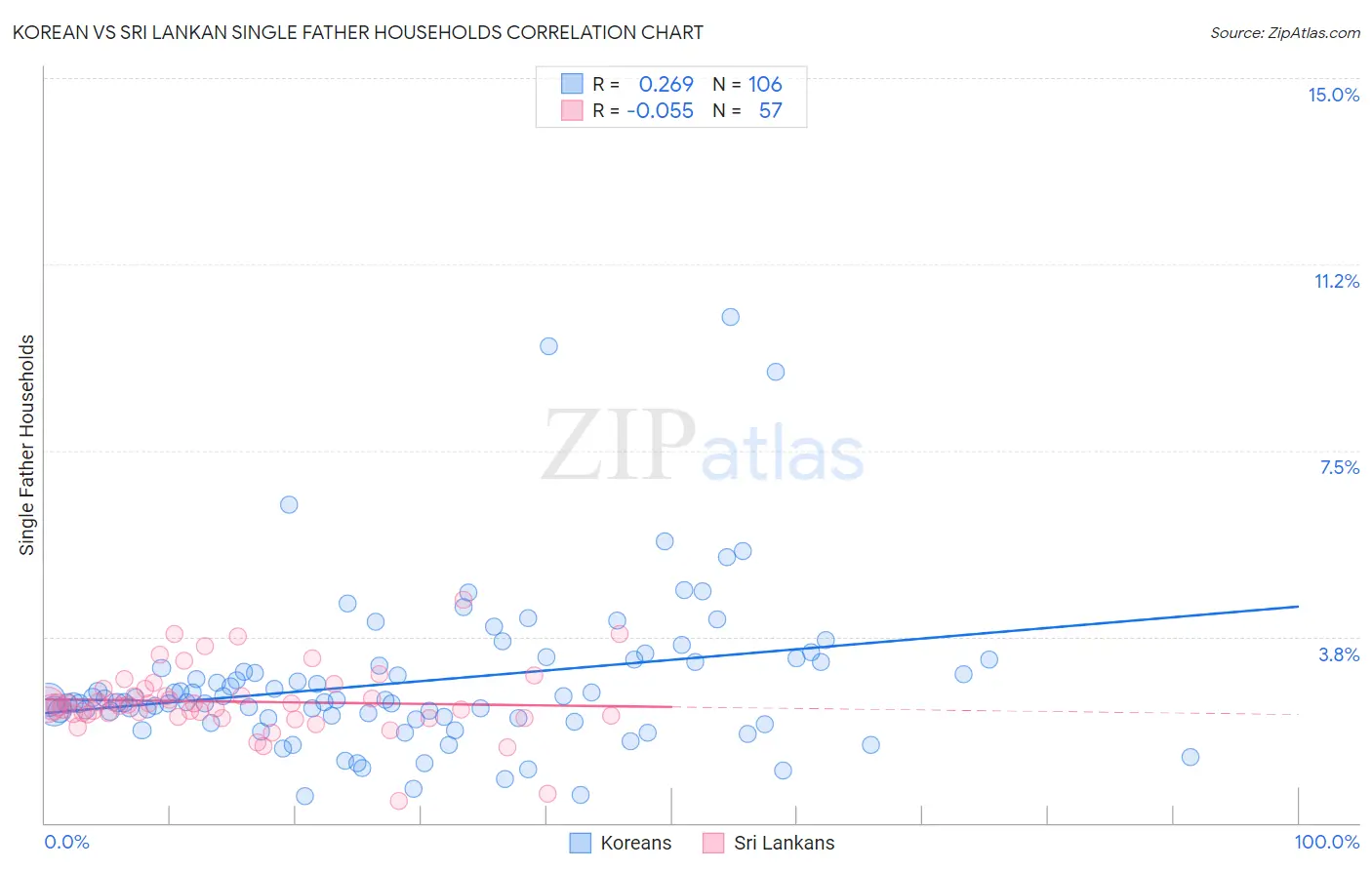 Korean vs Sri Lankan Single Father Households