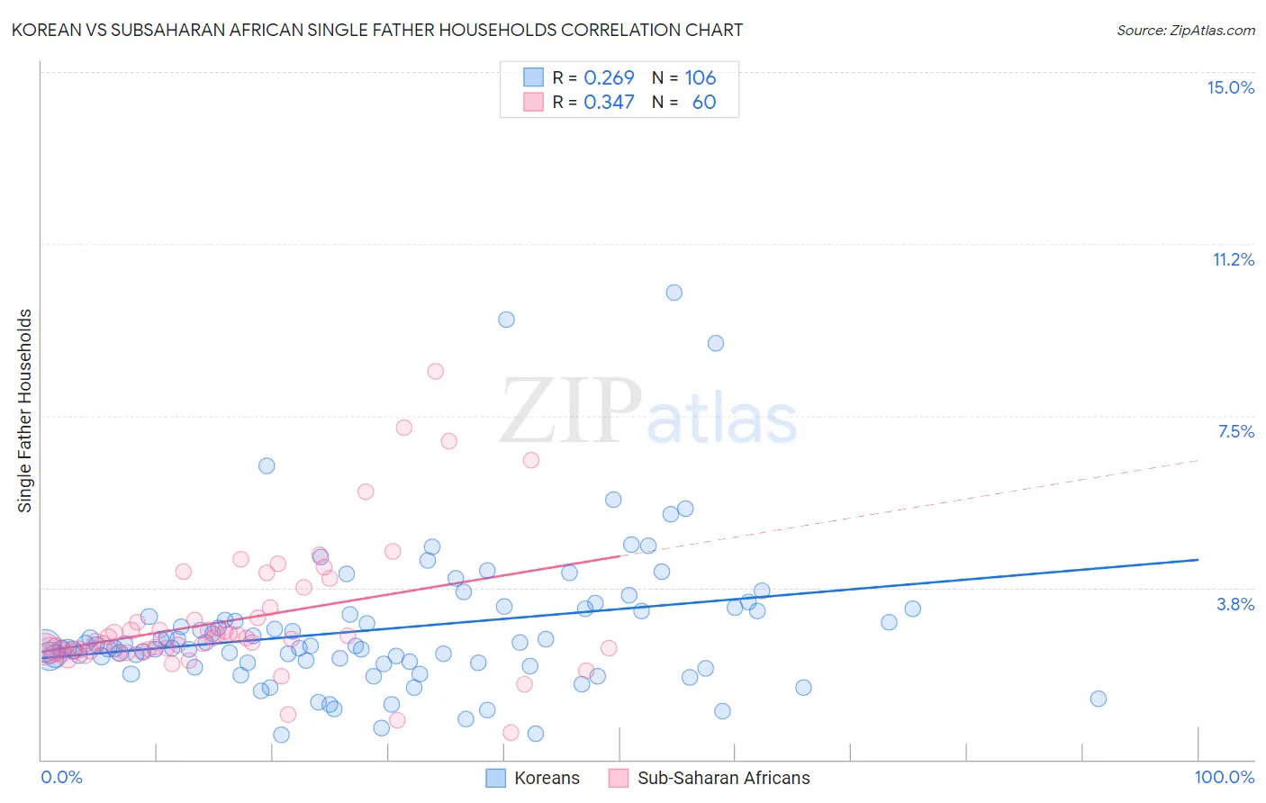 Korean vs Subsaharan African Single Father Households