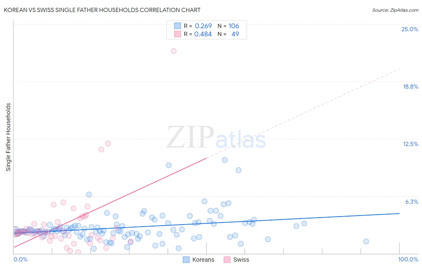 Korean vs Swiss Single Father Households