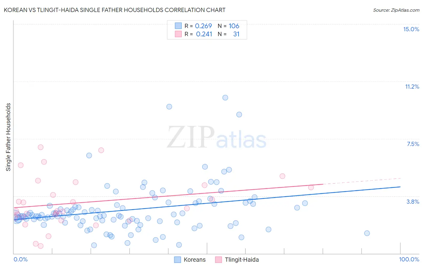 Korean vs Tlingit-Haida Single Father Households
