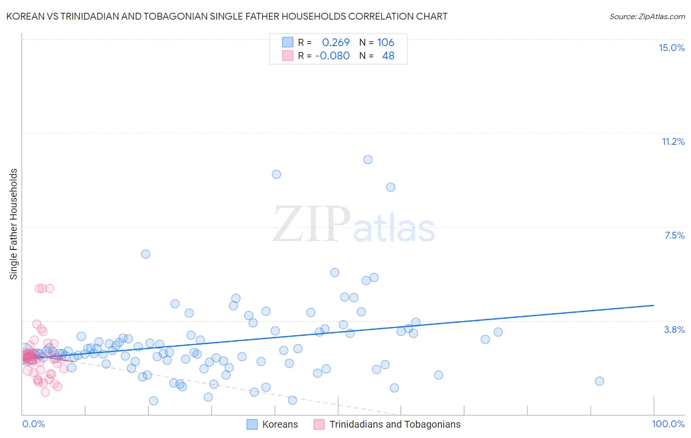 Korean vs Trinidadian and Tobagonian Single Father Households