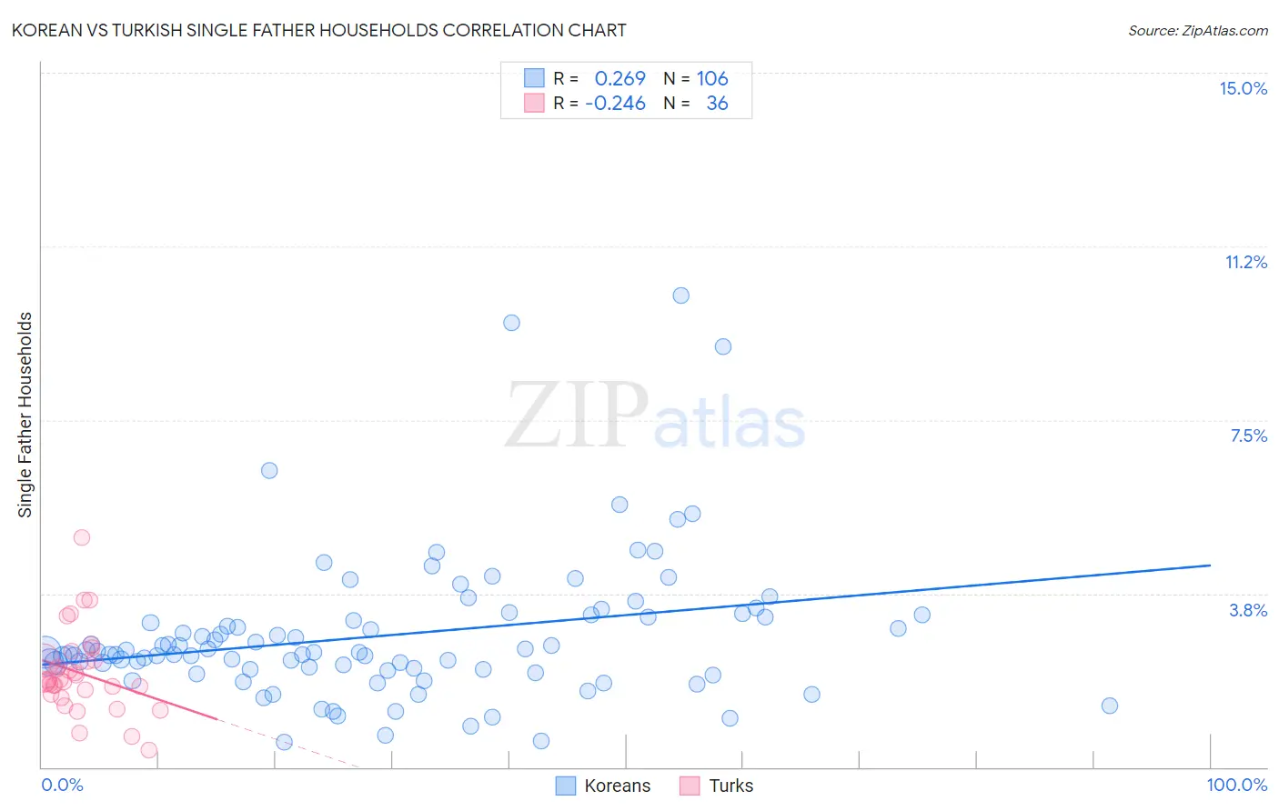 Korean vs Turkish Single Father Households