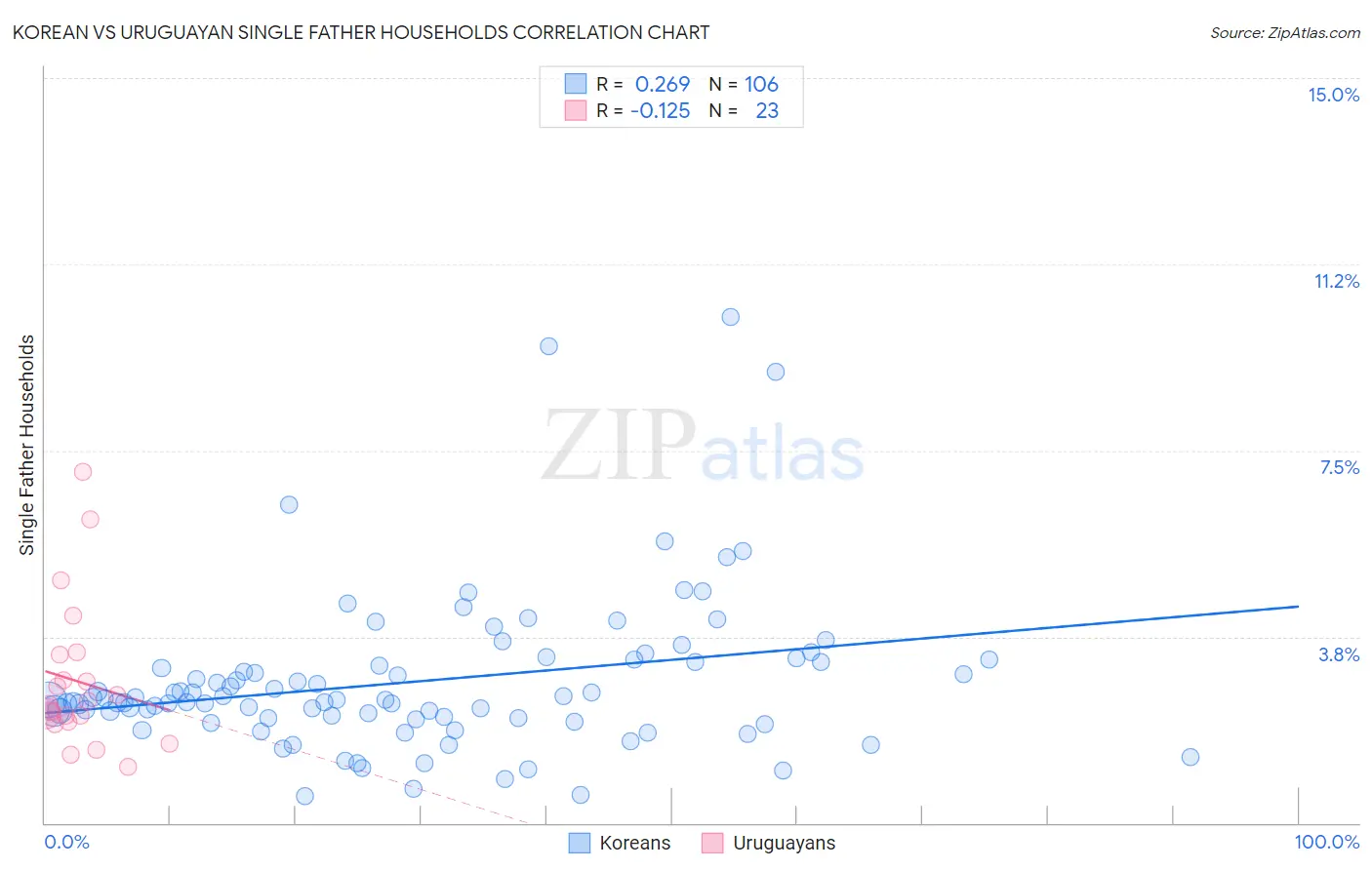 Korean vs Uruguayan Single Father Households